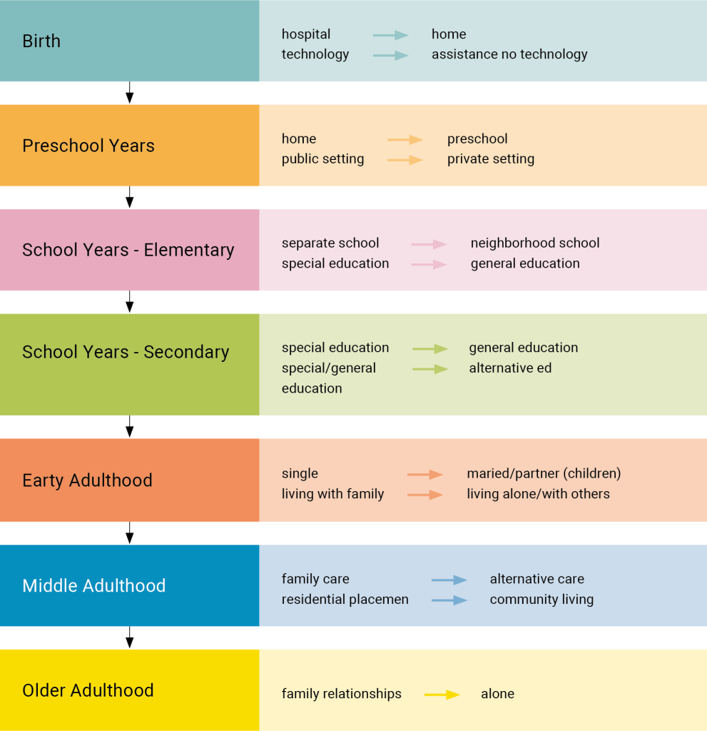 A vertical timeline (from top to bottom) highlights life stages from “Birth” through “Older Adulthood.” Each stage is represented by a color-coded horizontal bar with examples of potential settings or living arrangements. For example: Birth: Hospital with technology support, home care, or no technology. Preschool Years: Public preschool or a private setting. School Years (Elementary): Separate school (special education), neighborhood school (general education), or alternative education. School Years (Secondary): Special education, a combined special/general education setting, general education, or alternative education. Early Adulthood: Single living with family, married/partnered with children, or living alone/with others. Middle Adulthood: Family care, residential placement, alternative care, or community living. Older Adulthood: Family relationships or living alone. This visual distinguishes “vertical” transitions (e.g., moving from elementary to secondary school) from “horizontal” transitions (e.g., changing schools or support programs within the same level).