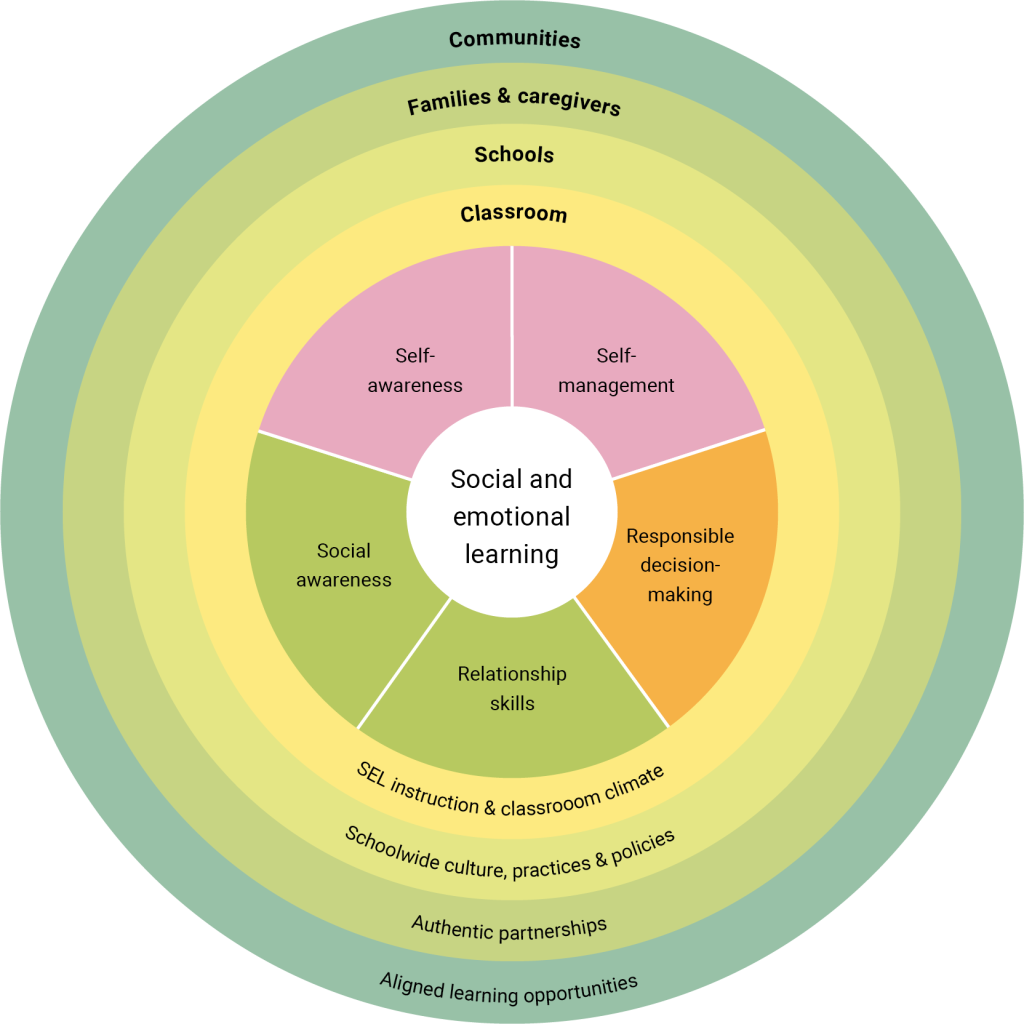 A concentric-circle diagram with “Social and emotional learning” at the center, divided into five segments for the core SEL competencies: Self-awareness, Self-management, Social awareness, Relationship skills, and Responsible decision-making. Surrounding these is a ring with labels such as SEL instruction & classroom climate, Schoolwide culture, practices & policies, Authentic partnerships, and Aligned learning opportunities—factors that support SEL implementation. The outermost ring names the broader contexts in which SEL occurs: Classroom, Schools, Families & caregivers, and Communities.