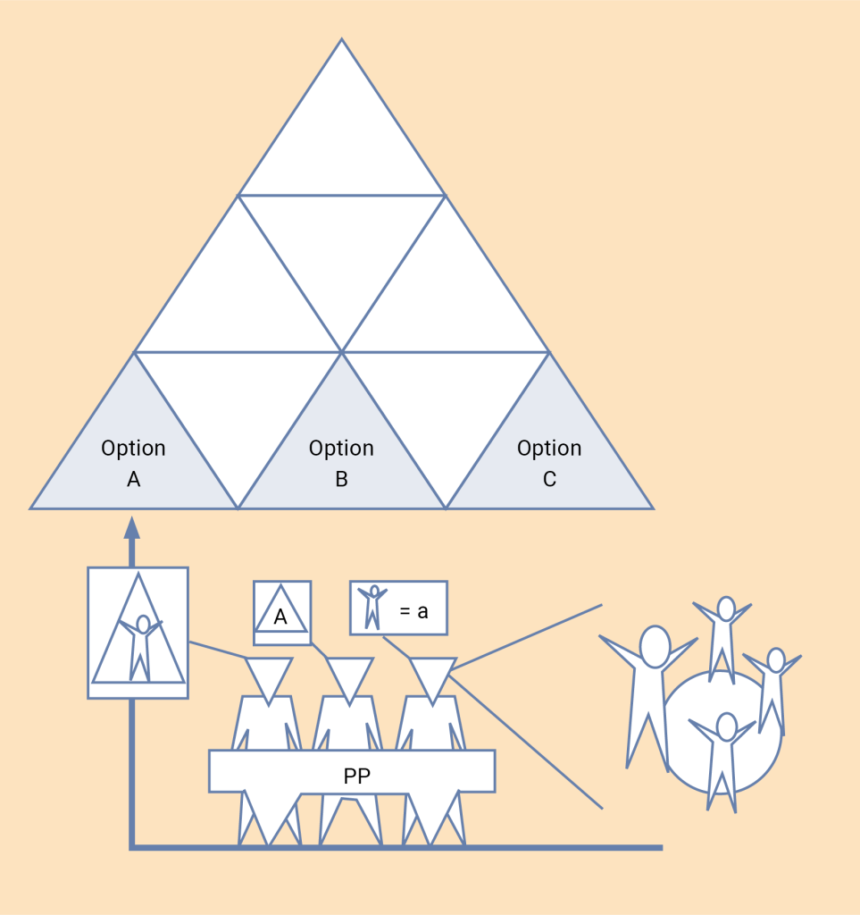 An illustration showing a large triangle at the top, subdivided into smaller triangles labeled “Option A,” “Option B,” and “Option C.” Below, a group of figures with triangular heads (representing expert professionals) sits at a table labeled “PP.” To the left, a single person is depicted on a rectangular board, and a smaller diagram indicates how the experts match that person to one of the predefined options (A, B, or C). This setup visually emphasizes a traditional, hierarchical approach: the “triangle-headed” experts hold the power to assign individuals to existing institutional categories based on medical or psychological assessments. The person needing support is treated as an object of these decisions, highlighting the top-down nature of this planning process.