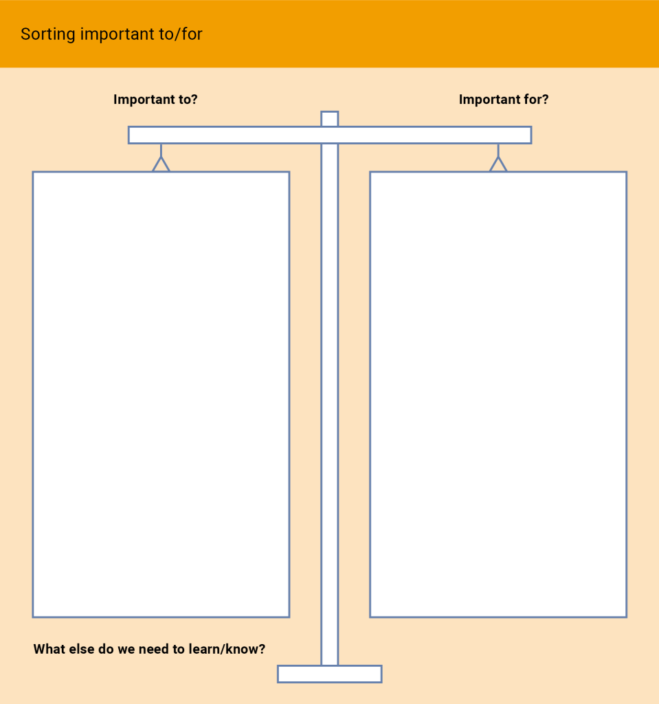 A simple diagram titled “Sorting important to/for.” It shows a central post with a horizontal bar resembling a balance scale. Two large rectangular panels hang from the bar: the left panel is labeled “Important to?” and the right panel is labeled “Important for?” Below the scale, a caption reads “What else do we need to learn/know?” This layout suggests comparing or weighing factors that are important to a person against those important for them.