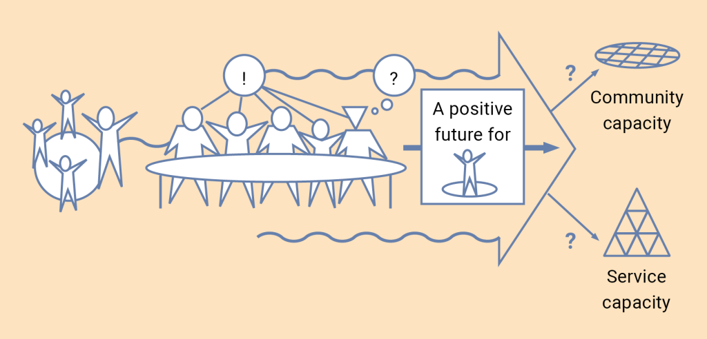 A diagram showing a group of people seated around a circular table. They are discussing and planning a “positive future” for a central figure, who is depicted within a box labeled “A positive future for [the person].” Speech or thought bubbles with exclamation and question marks suggest collaborative brainstorming. An arrow from this planning circle points toward two concepts on the right: “Community capacity” (drawn as a circular net) and “Service capacity” (drawn as a triangle). The overall image represents a person-centered planning process, where power and decision-making are shared among the person, family, friends, and possibly a professional expert, rather than dictated by a hierarchical system.
