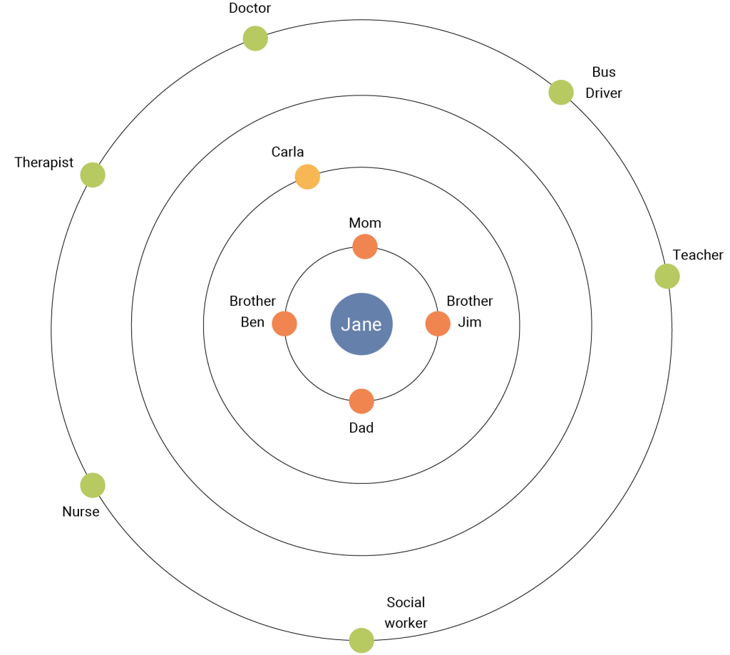A diagram of four concentric circles with a central blue circle labeled “Jane.” The first ring around Jane includes “Mom,” “Dad,” “Brother Ben,” and “Brother Jim” (orange circles). The second ring shows “Carla” (an orange circle). The outer ring lists professional contacts, such as “Doctor,” “Bus Driver,” “Teacher,” “Therapist,” “Nurse,” and “Social worker” (green circles). This arrangement illustrates Jane’s close family in the inner rings and more distant or professional relationships in the outer rings.