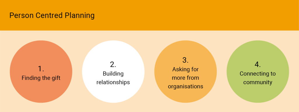 A horizontal row of four numbered circles under the heading “Person Centred Planning.” From left to right, the circles are labeled: Finding the gift Building relationships Asking for more from organizations Connecting to community.