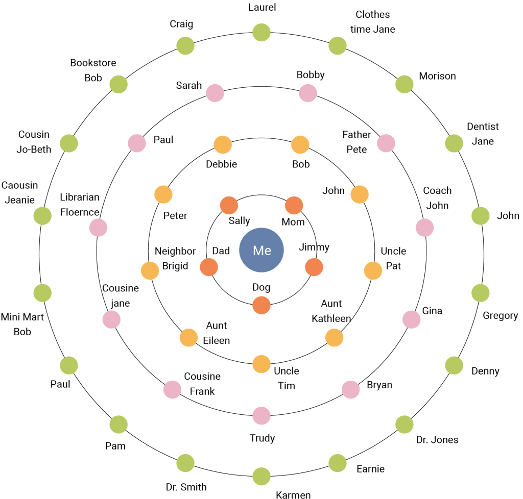 A circular “relationship map” with a central circle labeled “Me.” Three concentric rings surround the center, each containing multiple smaller circles labeled with names (e.g., “Mom,” “Dad,” “Jimmy,” “Uncle Pat,” “Bookstore Bob,” “Dr. Jones,” etc.). The circles are in different colors, indicating various categories or levels of closeness. This diagram illustrates a person’s network of family, friends, and community contacts radiating outward from the individual at the center.