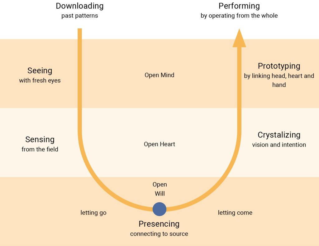 A “U-shaped” diagram illustrating Otto Scharmer’s Theory U. At the top left, labeled “Downloading (past patterns),” an arrow descends through three horizontal layers named “Open Mind,” “Open Heart,” and “Open Will.” Along this descent are steps titled “Seeing (with fresh eyes)” and “Sensing (from the field).” At the bottom center, a blue dot labeled “Presencing (connecting to source)” appears, with “letting go” on the left and “letting come” on the right. The arrow then rises on the right side toward “Performing (by operating from the whole),” passing through steps labeled “Prototyping (by linking head, heart, and hand)” and “Crystallizing (vision and intention).”