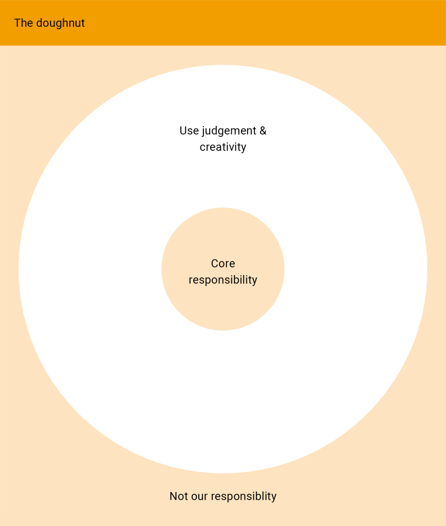 A simple diagram titled “The doughnut,” showing three concentric zones: A small, central circle labeled “Core responsibility.” A surrounding ring labeled “Use judgement & creativity.” The outer area labeled “Not our responsibility.”