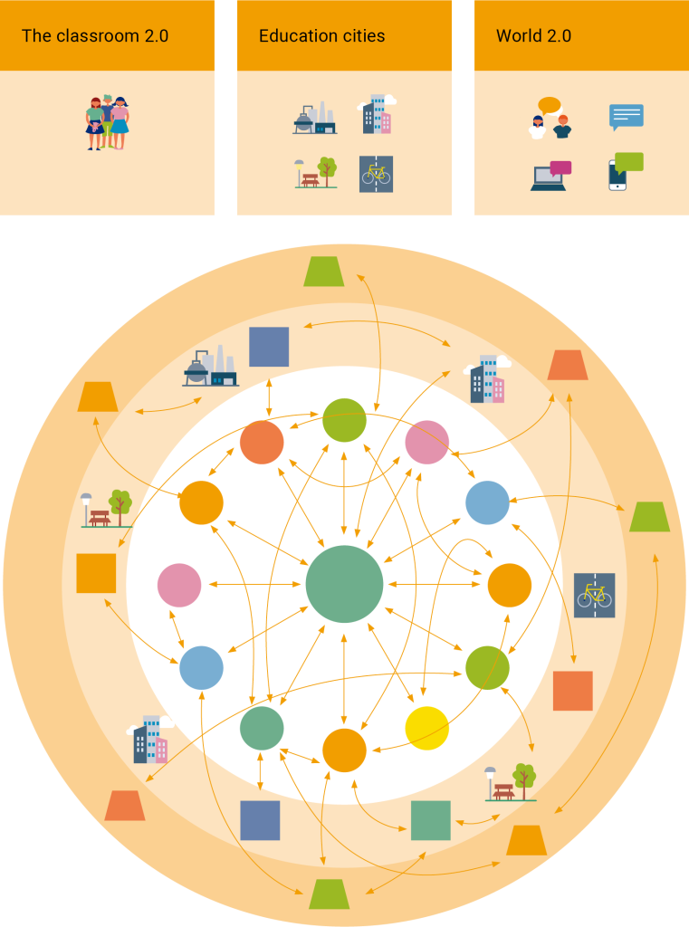 At the top of the image are three small boxes labeled (from left to right) “The classroom 2.0,” “Education cities,” and “World 2.0,” each with simple icon illustrations. Below these boxes is a large circular diagram. In the center, a single green circle is connected by multiple arrows to several smaller colored circles surrounding it. Around the outer edge of the circle are various icons (such as buildings or bicycles) and colored squares, each linked with arrows to represent an interconnected network of learning spaces, participants, and resources.