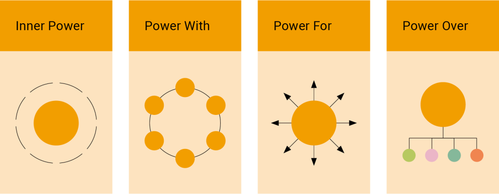 A horizontal layout of four panels, each labeled at the top with a different concept of power: Inner Power: A single large circle outlined with a dotted line, suggesting personal empowerment or self-awareness. Power With: A ring of several circles arranged in a circle, representing collaboration and shared power among equals. Power For: A central circle with arrows radiating outward, symbolizing advocacy or using one’s power in support of others. Power Over: A top circle connected by lines to smaller circles below, illustrating a hierarchical or controlling form of power.