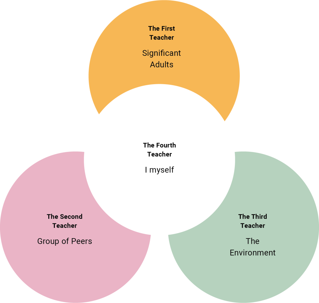 A circular diagram with four labeled sections, each referring to a different “teacher”: The top section (an orange arc) is labeled “The First Teacher: Significant Adults.” The bottom-left section (a pink arc) is labeled “The Second Teacher: Group of Peers.” The bottom-right section (a green arc) is labeled “The Third Teacher: The Environment.” In the center, a small white circle is labeled “The Fourth Teacher: I myself.”