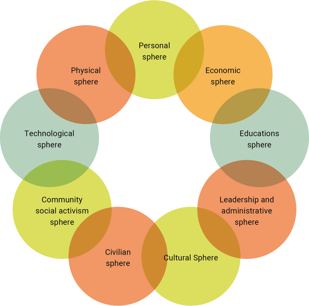 A ring of overlapping circles, each labeled with a different “sphere.” Moving around the ring, the labels read: Personal sphere Economic sphere Education sphere Leadership and administrative sphere Cultural sphere Civilian sphere Community social activism sphere Technological sphere Physical sphere This circular layout emphasizes the interconnectedness of all these spheres.