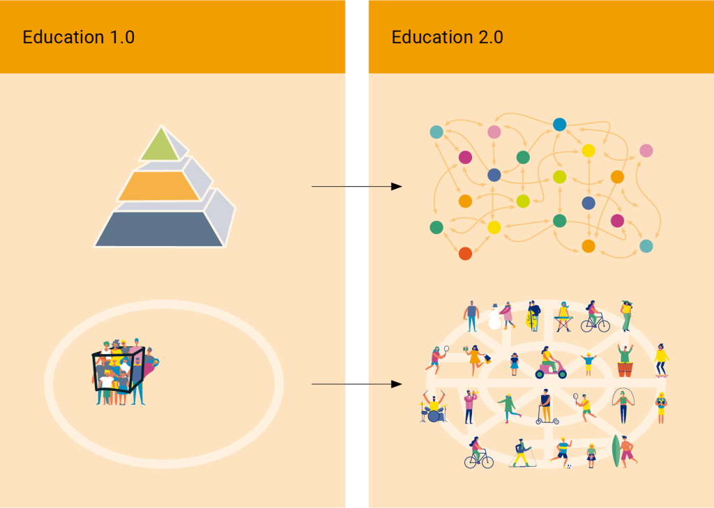 A side-by-side illustration compares “Education 1.0” on the left with “Education 2.0” on the right. On the left, a green pyramid sits above a cardboard box filled with many small figures, representing a hierarchical, boxed-in model of education. An arrow points to the right, where there is a colorful network of interconnected circles above a large crowd of diverse people engaged in various activities, symbolizing a more collaborative, flexible, and participatory approach to learning.