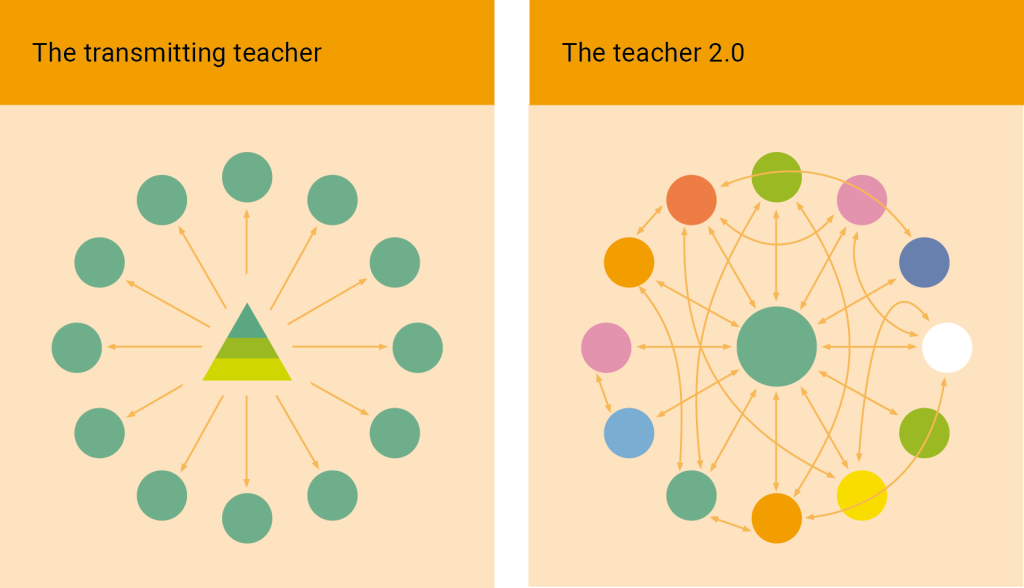 Two side-by-side panels compare two teaching models: Left panel (“The transmitting teacher”): A single large green circle in the center with multiple smaller circles arranged around it. Arrows point outward from the center circle to each smaller circle, illustrating a one-way flow of knowledge from teacher to students. Right panel (“The teacher 2.0”): A similar layout with a central green circle, but the surrounding circles are in various colors and are all interconnected with arrows. The teacher circle is also connected to each circle, suggesting a more collaborative, network-based approach to teaching and learning.