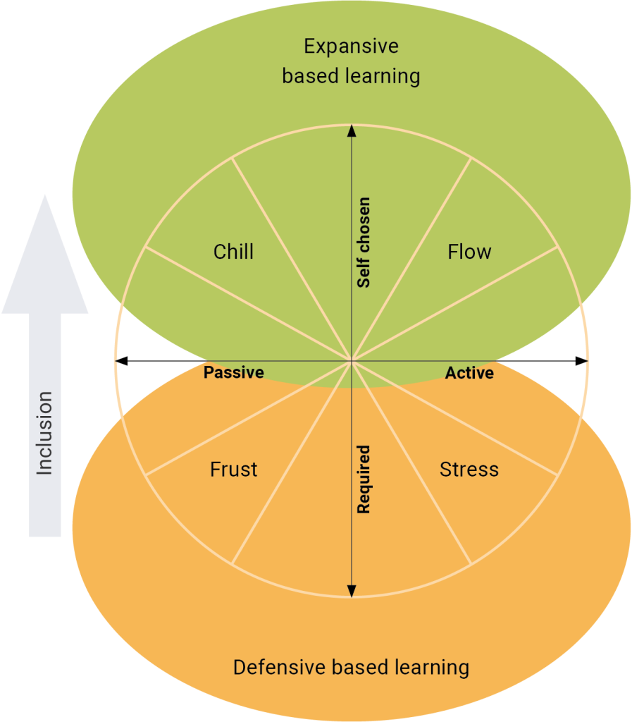 The image shows two overlapping colored circles: a green circle at the top labeled “Expansive based learning” and an orange circle at the bottom labeled “Defensive based learning.” To the left, an upward-pointing arrow labeled “Inclusion” runs from the bottom circle toward the top circle. In the center, a four-quadrant circle is divided by a vertical axis (labeled “Self chosen” at the top and “Required” at the bottom) and a horizontal axis (labeled “Passive” on the left and “Active” on the right). The quadrants are labeled “Chill” (top-left), “Flow” (top-right), “Frust” (bottom-left), and “Stress” (bottom-right).