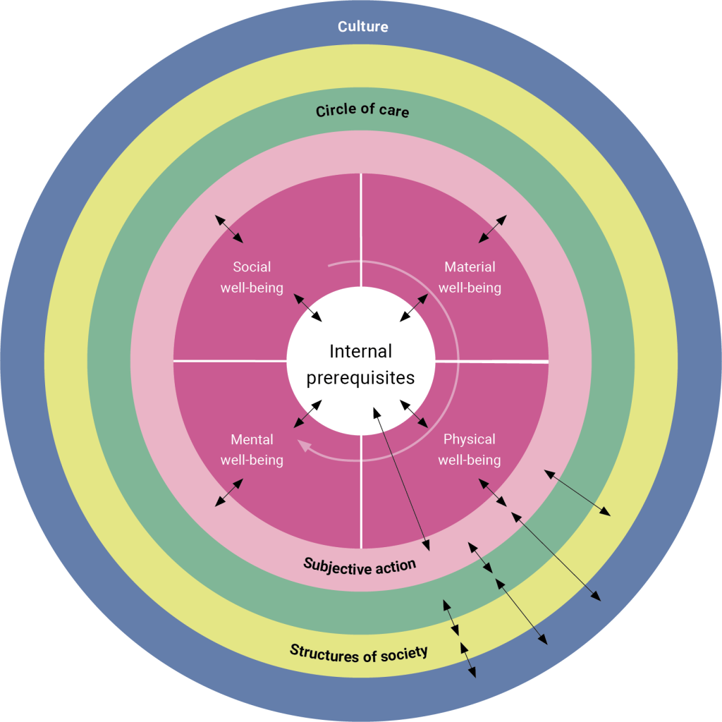 A diagram composed of five concentric circles, each representing a different layer of influence on well-being: Center circle (pink): Labeled “Internal prerequisites,” subdivided into four quadrants for different dimensions of well-being—Social, Material, Mental, and Physical. Next ring (green): Labeled “Circle of care.” Third ring (yellow): Labeled “Subjective action.” Fourth ring (light blue): Labeled “Structures of society.” Outermost ring (dark blue): Labeled “Culture.” Arrows extend outward from each quadrant in the center to the surrounding rings, indicating that well-being at the core is shaped by progressively broader social, cultural, and structural contexts.