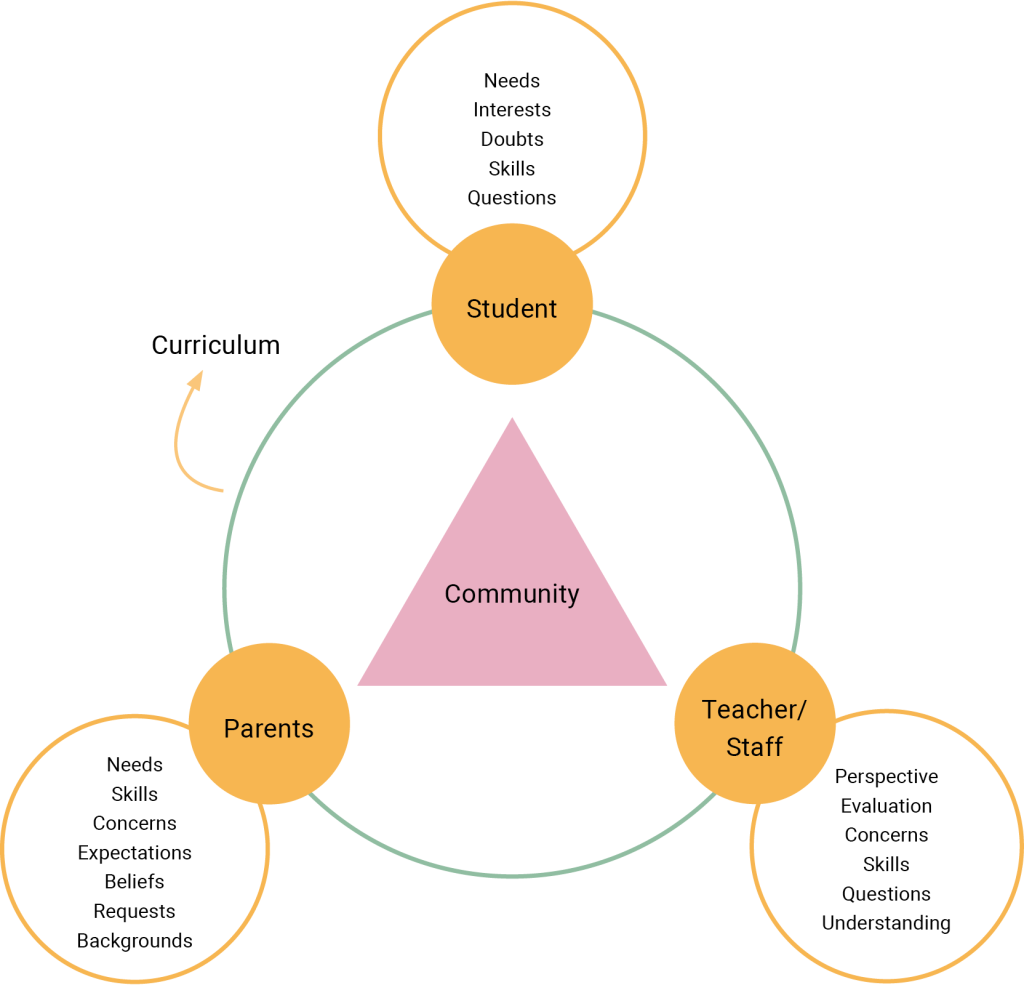 A diagram with a pink triangle labeled “Community” at the center, surrounded by a larger green circle. Three orange circles lie on the perimeter of the green circle, each connected to the central triangle. They are labeled: Student, with text: “Needs, Interests, Doubts, Skills, Questions.” Parents, with text: “Needs, Skills, Concerns, Expectations, Beliefs, Requests, Backgrounds.” Teacher/Staff, with text: “Perspective, Evaluation, Concerns, Skills, Questions, Understanding.” An arrow labeled “Curriculum” points toward the green circle, indicating its overarching influence on the relationships between student, parents, teacher/staff, and community.