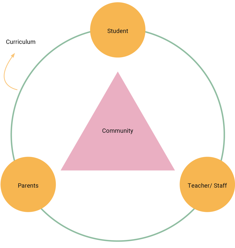 A diagram consisting of a large green circle enclosing three orange circles labeled “Student,” “Parents,” and “Teacher/Staff.” In the center, a pink triangle is labeled “Community.” An arrow labeled “Curriculum” points toward the outer green circle, suggesting an interconnected relationship among these four components (student, parents, teacher/staff, and community), with the curriculum influencing the entire system.