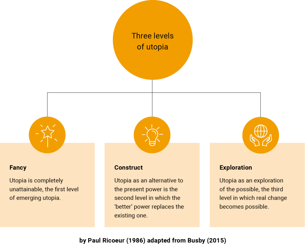 A simple diagram with a large circle at the top labeled “Three levels of utopia.” Three boxes hang below it, each describing one level: Fancy: Utopia is completely unattainable, the first level of emerging utopia. Construct: Utopia as an alternative to current power, where a “better” power replaces the existing one. Exploration: Utopia as an exploration of the possible, the third level in which real change becomes possible. A note at the bottom reads: “by Paul Ricoeur (1986) adapted from Busby (2015).”