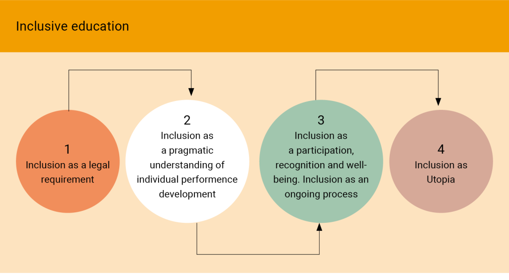 A row of four colored circles connected by arrows, labeled in sequence: “Inclusion as a legal requirement” “Inclusion as a pragmatic understanding of individual performance development” “Inclusion as a participation, recognition, and well-being: Inclusion as an ongoing process” “Inclusion as Utopia” This flow illustrates four evolving understandings of inclusive education, adapted from Piezunka (2017).