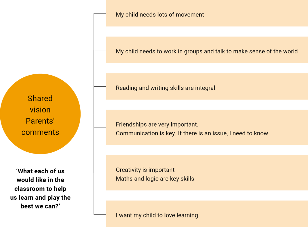 A circular label on the left reads “Shared vision: Parents’ comments,” with a note underneath: “What each of us would like in the classroom to help us learn and play the best we can?” From this circle, horizontal lines lead to a list of six parent statements: “My child needs lots of movement.” “My child needs to work in groups and talk to make sense of the world.” “Reading and writing skills are integral.” “Friendships are very important. Communication is key. If there is an issue, I need to know.” “Creativity is important. Maths and logic are key skills.” “I want my child to love learning.”