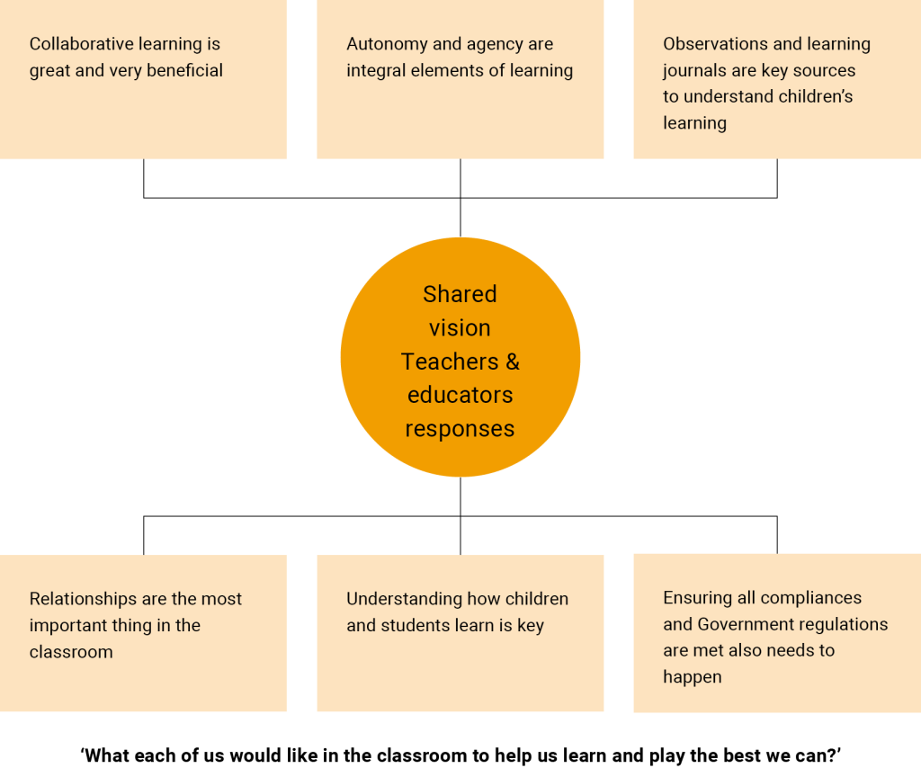 A central circle labeled “Shared vision: Teachers & educators responses” with lines extending to six surrounding boxes. Each box contains a statement about creating a supportive classroom environment: “Collaborative learning is great and very beneficial.” “Autonomy and agency are integral elements of learning.” “Observations and learning journals are key sources to understand children’s learning.” “Relationships are the most important thing in the classroom.” “Understanding how children and students learn is key.” “Ensuring all compliances and Government regulations are met also needs to happen.” Below the diagram, a note reads: “What each of us would like in the classroom to help us learn and play the best we can?”