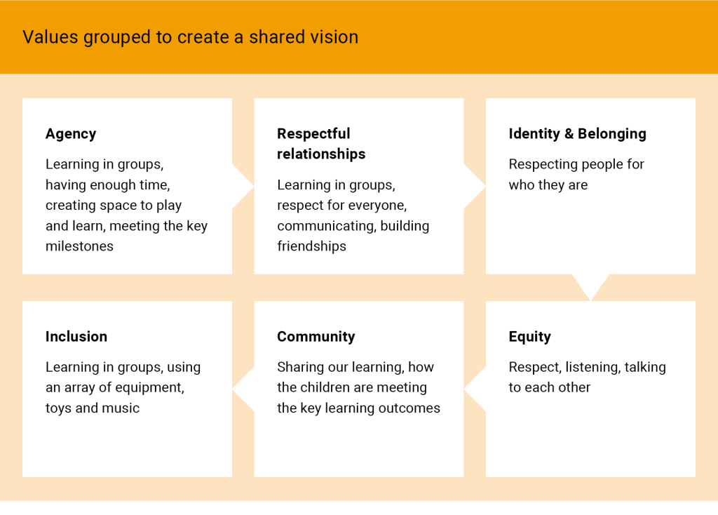 A three-by-two grid of labeled boxes, each describing a core value for creating a shared vision in a child care center. From left to right and top to bottom: Agency: Learning in groups, having enough time, creating space to play and learn, and meeting key milestones. Respectful relationships: Learning in groups, respecting everyone, communicating, and building friendships. Identity & Belonging: Respecting people for who they are. Inclusion: Learning in groups using an array of equipment, toys, and music. Community: Sharing learning and identifying how children meet key learning outcomes. Equity: Emphasizing respect, listening, and open dialogue.