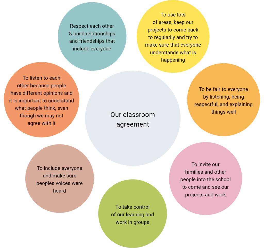 A central circle labeled “Our classroom agreement” is surrounded by seven colored circles, each containing a shared principle or value: Respect each other & build relationships and friendships that include everyone Use lots of areas, revisit projects regularly, and ensure everyone understands what’s happening Be fair to everyone by listening, being respectful, and explaining things well Invite families and others into the school to see projects and work Take control of our learning and work in groups Include everyone and make sure people’s voices are heard Listen to each other, even when we disagree, to understand different opinions