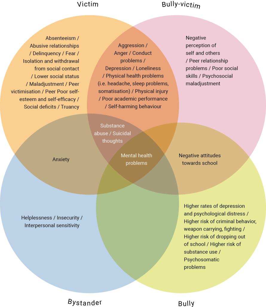 A four-circle Venn diagram showing different roles in bullying situations—Victim, Bully-Victim, Bystander, and Bully—and the associated negative outcomes or characteristics. Each circle is a different color, with overlapping regions indicating shared issues: Victim (top-left circle): Absenteeism Abusive relationships Delinquency / Fear Isolation / Withdrawal Low self-esteem or self-efficacy Maladjustment / Peer victimization Social deficits / Truancy Bully-Victim (top-right circle): Negative perception of self and others Peer relationship problems Social skills deficits Psychosocial maladjustment Bystander (bottom-left circle): Helplessness Insecurity Interpersonal sensitivity Bully (bottom-right circle): Higher rates of depression, aggression, negativity, fighting Greater risk of deviant or criminal behavior Higher risk of dropping out of school Higher risk of substance use or psychosomatic problems Where circles overlap, additional issues are noted, such as anxiety, negative attitudes toward school, and mental health problems (including substance abuse or suicidal thoughts). The centermost region highlights shared or compounded challenges across multiple roles.