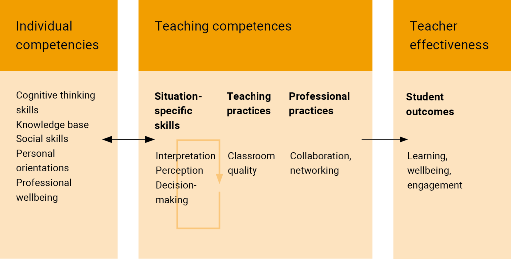 A three-column diagram showing how individual competencies feed into teaching competences, which in turn influence teacher effectiveness: Left column (Individual competencies): Cognitive thinking skills Knowledge base Social skills Personal orientations Professional orientations Middle column (Teaching competences): Situation-specific skills: Interpretation, perception, decision-making Teaching practices: Classroom quality Professional practices: Collaboration, networking Right column (Teacher effectiveness): Student outcomes (learning, well-being, engagement) Arrows move from left to right, indicating how individual competencies inform teaching competences, which ultimately impact teacher effectiveness and student outcomes.