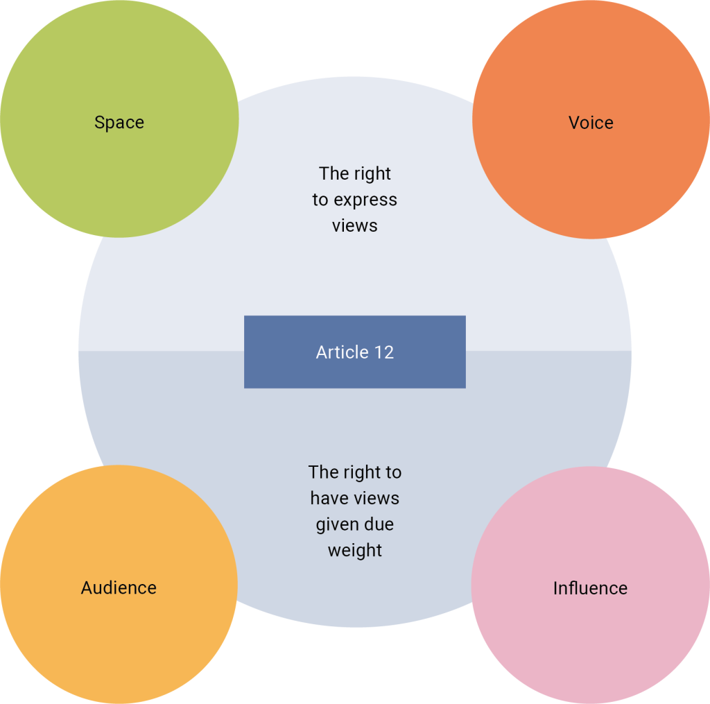 A circular diagram is divided horizontally into a lighter top half and a slightly darker bottom half. In the center, a blue rectangular box labeled “Article 12” separates two statements: Top half: “The right to express views” Bottom half: “The right to have views given due weight.” Surrounding the central circle are four colored circles, each labeled with one of Lundy’s four lenses: Green circle (top-left): “Space” Orange circle (top-right): “Voice” Yellow circle (bottom-left): “Audience” Pink circle (bottom-right): “Influence.”