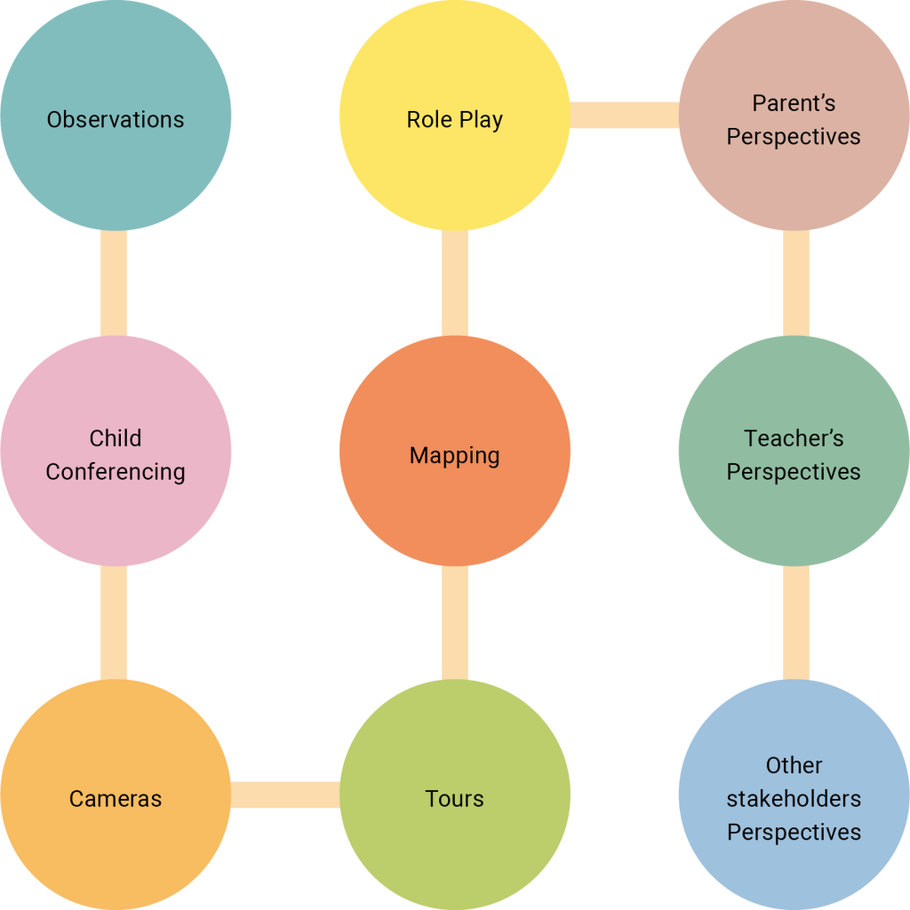 A grid-like diagram made up of nine colored circles connected by light lines. Each circle represents a method or perspective in Clark and Moss’s (2005) mosaic approach. From left to right and top to bottom, the circles are labeled: Observations Role Play Parent’s Perspectives Child Conferencing Mapping Teacher’s Perspectives Cameras Tours Other stakeholders’ Perspectives These elements collectively illustrate various ways to access and incorporate children’s voices.