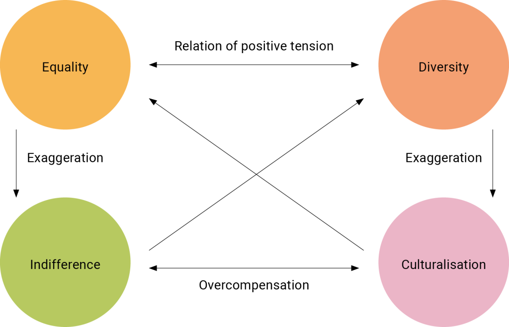 A diagram with four colored circles arranged roughly in a square: Top-left (orange): Labeled “Equality” Top-right (pink): Labeled “Diversity” Bottom-left (green): Labeled “Indifference” Bottom-right (pink): Labeled “Culturalisation” A horizontal arrow between Equality and Diversity is labeled “Relation of positive tension.” Diagonal arrows connect Equality → Indifference and Diversity → Culturalisation, each labeled “Exaggeration.” A diagonal arrow connects Indifference → Culturalisation, labeled “Overcompensation.” These arrows illustrate how shifting too far from a balanced “positive tension” between equality and diversity can lead to indifference, culturalisation, or other exaggerated responses.