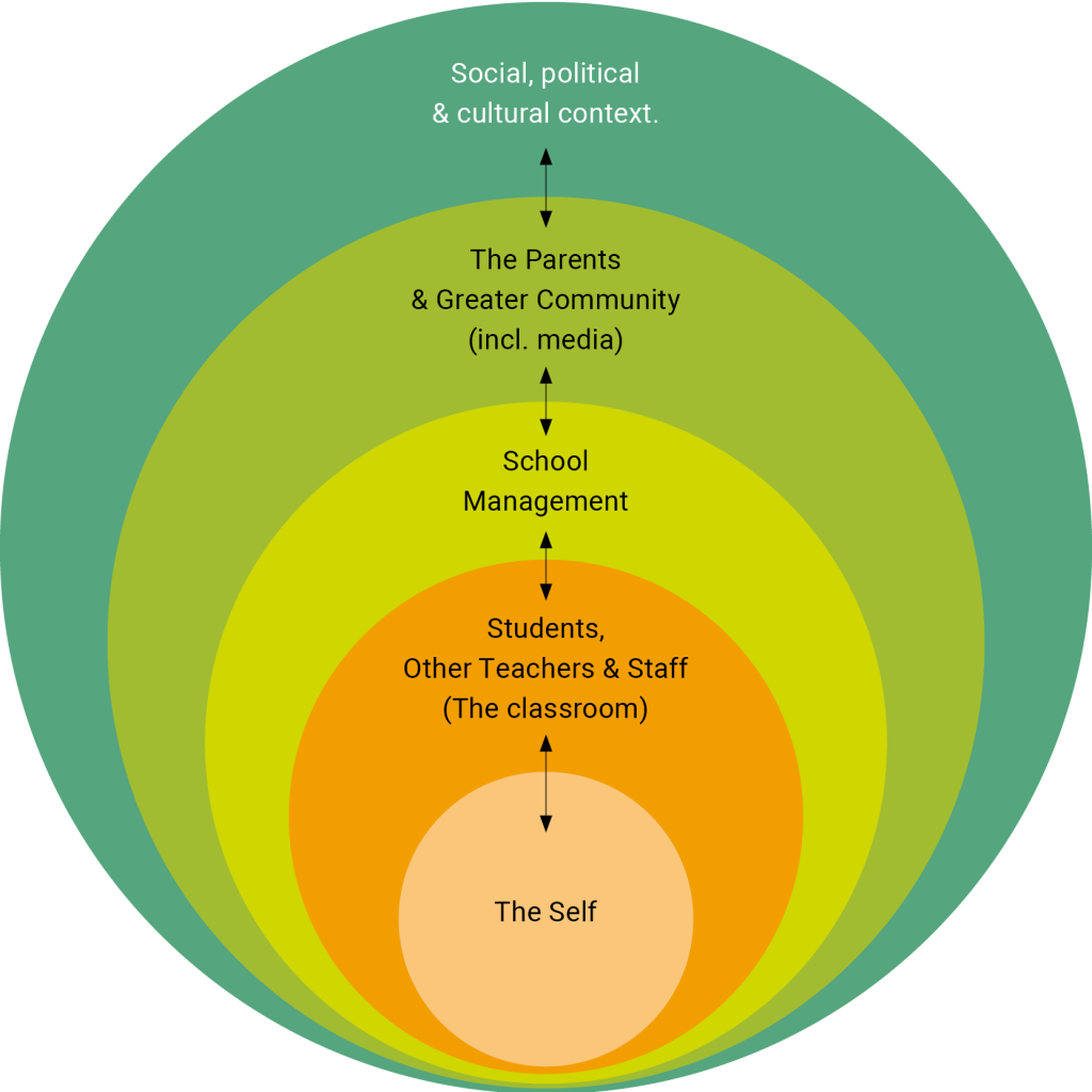 A series of concentric circles, each labeled to represent a level of influence from the innermost to the outermost: Innermost circle (orange): “The Self” Next circle (yellow): “Students, Other Teachers & Staff (The classroom)” Next circle (light green): “School Management” Next circle (lime green): “The Parents & Greater Community (incl. media)” Outermost circle (teal): “Social, political & cultural context” Arrows point outward from the center, illustrating how each layer surrounds and impacts the next, emphasizing the nested relationship between the individual, the school environment, the community, and the broader social-political-cultural context.