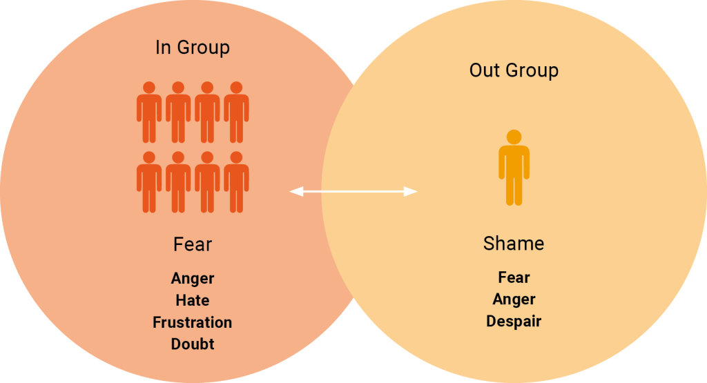 Two overlapping circles illustrate an “In Group” on the left and an “Out Group” on the right. The left circle (In Group) shows a cluster of six orange human figures and the words “Fear,” “Anger,” “Hate,” “Frustration,” and “Doubt.” The right circle (Out Group) shows a single orange figure and the words “Shame,” “Fear,” “Anger,” and “Despair.” A double-ended arrow connects the two groups, indicating their mutual influence and emotional responses.