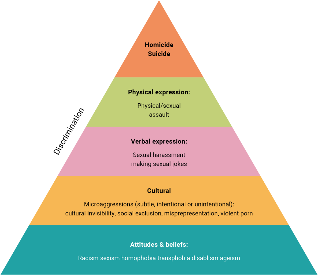 A five-tier pyramid illustrating escalating forms of discrimination. From bottom to top: Attitudes & beliefs: Racism, sexism, homophobia, transphobia, disablism, ageism Cultural: Microaggressions (subtle, intentional, or unintentional), cultural invisibility, social exclusion, misrepresentation, violent porn Verbal expression: Sexual harassment, making sexual jokes Physical expression: Physical or sexual assault Homicide / Suicide A label “Discrimination” appears along the left side, indicating that each layer builds upon the more fundamental biases and attitudes below it.