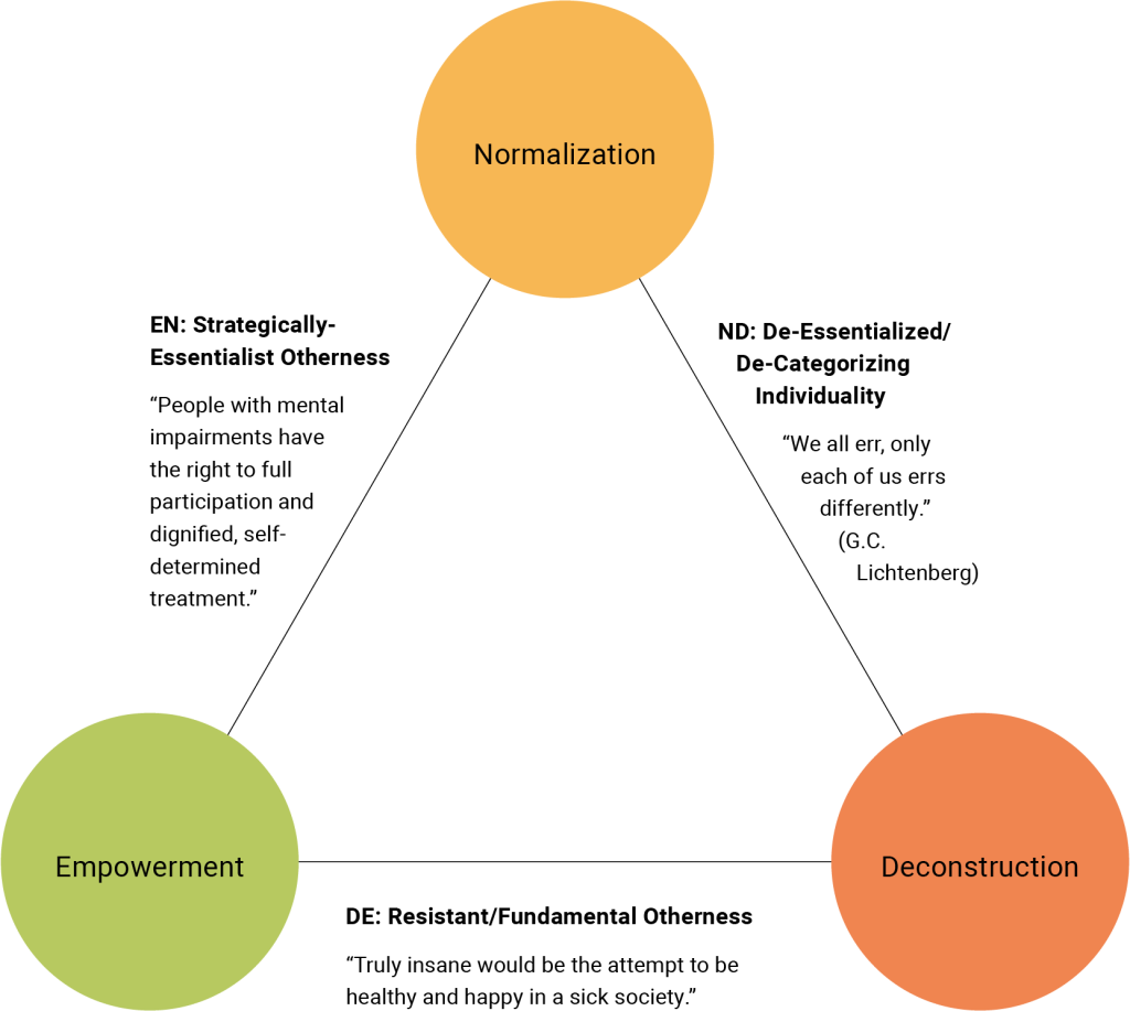 A triangular diagram labeled “Trilemma of Inclusion,” with three large circles placed at the vertices of the triangle. Each circle represents one of the three strategies: Normalisation (top circle): Quote (EN: Strategically-Essentialist Otherness): “People with mental impairments have the right to full participation and dignified, self-determined treatment.” Empowerment (bottom-left circle): Quote (DE: Resistant/Fundamental Otherness): “Truly insane would be the attempt to be healthy and happy in a sick society.” Deconstruction (bottom-right circle): Quote (ND: De-Essentialized/De-Categorizing Individuality): “No one is only, each of us errs differently.” (G.C. Lichtenberg) Lines connect the three circles, forming a triangle. The diagram shows how any two strategies can be pursued together, but the third will be excluded. A caption references May-Anh Boger’s (2023) trilemma model, illustrating how individuals and groups grapple with oppression through overlapping yet sometimes contradictory approaches.