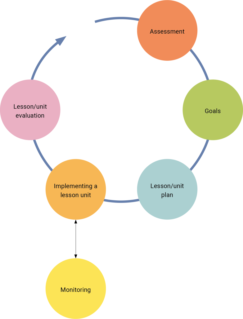 A circular flow chart depicting the instructional planning cycle. Five colored circles form a loop, connected by arrows: Assessment (orange) Goals (green) Lesson/unit plan (blue) Implementing a lesson unit (orange) Lesson/unit evaluation (pink) An additional yellow circle labeled “Monitoring” appears below the cycle, suggesting an ongoing process of observing and adjusting throughout these steps.