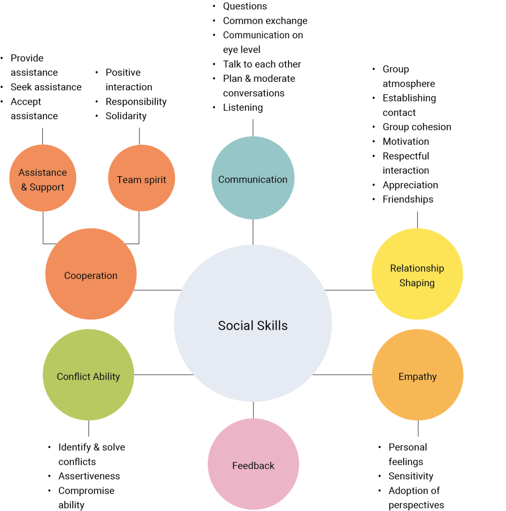 A central circle labeled “Social Skills” is surrounded by six colored circles, each representing a different aspect of social interaction: Assistance & Support (orange): Provide assistance and accept help Seek advice Team spirit, responsibility, solidarity Positive interaction Cooperation (red): Working together Shared goals and tasks Mutual support Conflict ability (peach): Identify and solve conflicts Acceptance, assertiveness, compromise Communication (blue): Asking questions, common exchange Listening actively Planning and moderating conversations Relationship shaping (green): Building a respectful group atmosphere Motivation, appreciation, friendships Group cohesion Empathy (pink): Personal feelings, sensitivity Adopting different perspectives Providing emotional support and understanding Each circle’s bullet points highlight key elements or behaviors that foster healthy social skills, with arrows or lines connecting them around the center.
