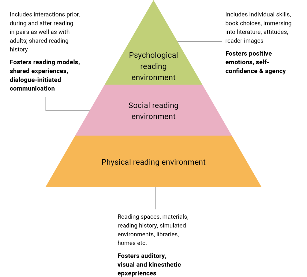 A three-level pyramid, from bottom to top: Physical reading environment (yellow): Reading spaces and materials (libraries, homes, etc.) Encourages auditory, visual, and kinesthetic experiences Social reading environment (pink): Interactions before, during, and after reading in pairs or with adults Shared reading history Fosters reading models, shared experiences, and dialogue Psychological reading environment (green): Individual skills, book choices, immersion in literature, attitudes, reader-images Fosters positive emotions, self-confidence, and agency Each tier highlights a different aspect of the overall reading experience, from physical setup to social interaction to personal engagement.