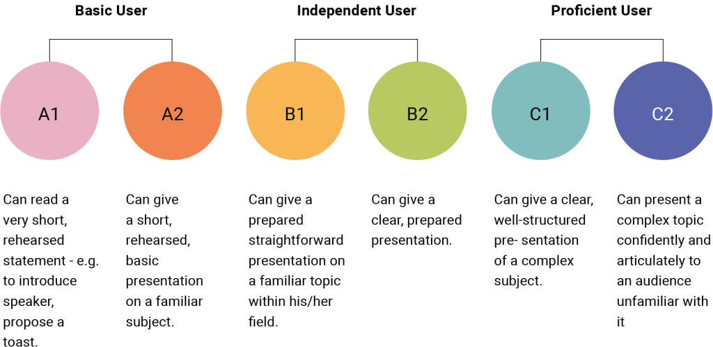 A horizontal row of six colored circles, each representing a CEFR language proficiency level. From left to right, they are grouped by Basic User (A1, A2), Independent User (B1, B2), and Proficient User (C1, C2). Below each circle is a short description of the speaking or presentation skill associated with that level: A1 (Basic User): Can read a very short, rehearsed statement (e.g., to introduce a speaker or propose a toast). A2 (Basic User): Can give a short, rehearsed, basic presentation on a familiar subject. B1 (Independent User): Can give a prepared, straightforward presentation on a familiar topic within their field. B2 (Independent User): Can give a clear, prepared presentation. C1 (Proficient User): Can give a clear, well-structured presentation of a complex subject. C2 (Proficient User): Can present a complex topic confidently and articulately to an audience unfamiliar with it.